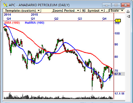 Comparison of Hull Moving Average vs. Simple Moving Average