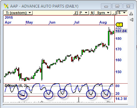 Double Stochastic Indicator