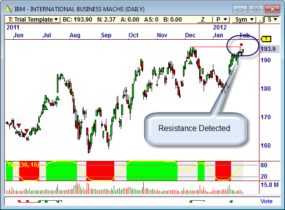 OT Chart IBM