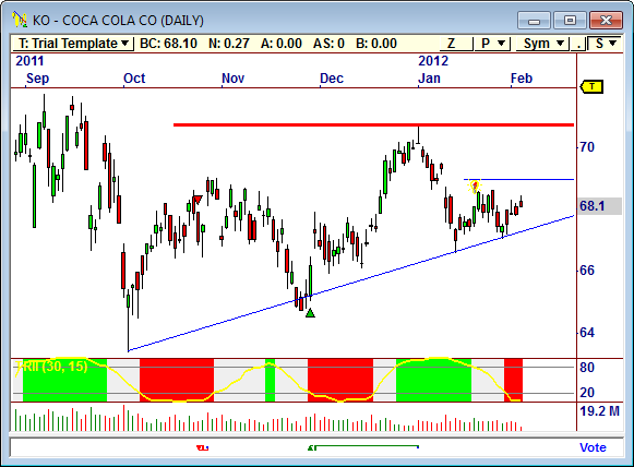 OT Chart Coca-Cola