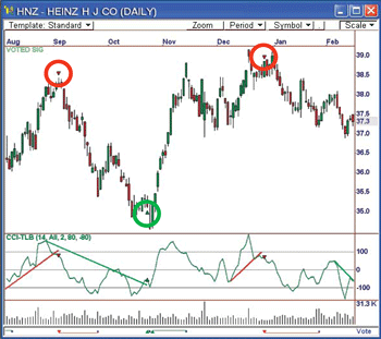 CCI example: HNZ