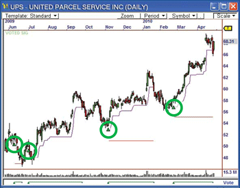 Bull & Bear iTLB Strategy example: UPS