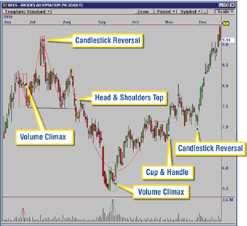 chart pattern recognition technology murphy morris chart