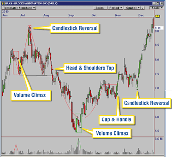 Chart Pattern Recognition Software