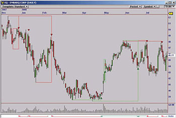 Most Powerful Chart Patterns