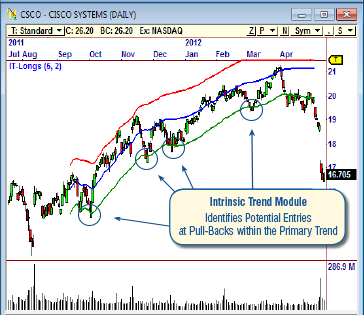 Swing Trade